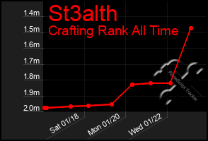 Total Graph of St3alth