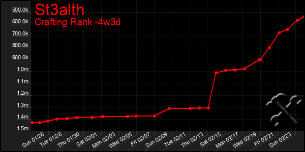 Last 31 Days Graph of St3alth