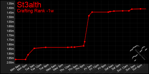 Last 7 Days Graph of St3alth