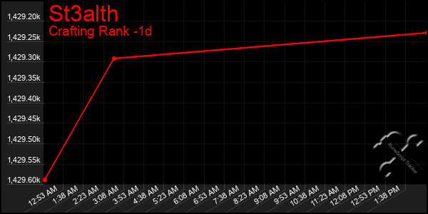 Last 24 Hours Graph of St3alth