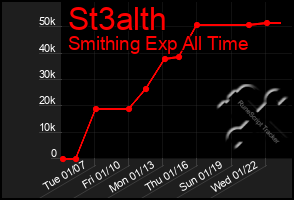 Total Graph of St3alth