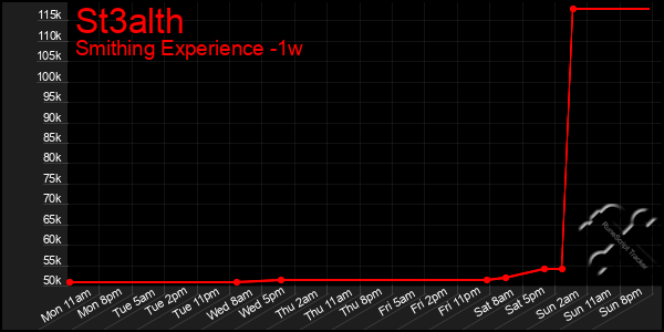 Last 7 Days Graph of St3alth