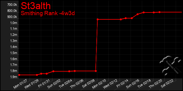 Last 31 Days Graph of St3alth