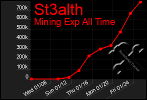 Total Graph of St3alth