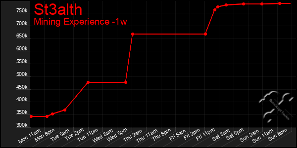 Last 7 Days Graph of St3alth