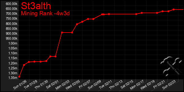 Last 31 Days Graph of St3alth