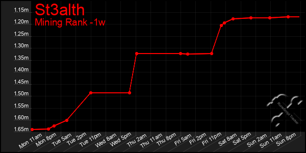 Last 7 Days Graph of St3alth