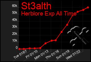 Total Graph of St3alth