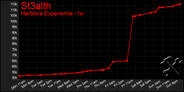 Last 7 Days Graph of St3alth