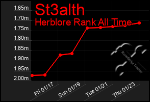 Total Graph of St3alth