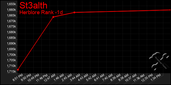 Last 24 Hours Graph of St3alth