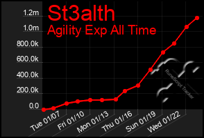 Total Graph of St3alth