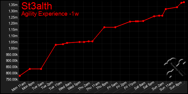 Last 7 Days Graph of St3alth