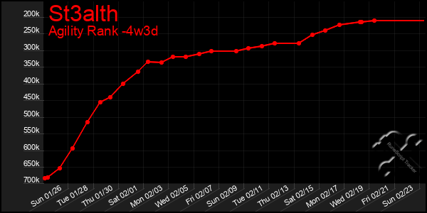 Last 31 Days Graph of St3alth