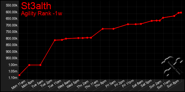 Last 7 Days Graph of St3alth