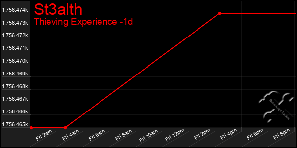 Last 24 Hours Graph of St3alth