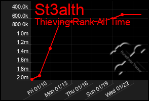 Total Graph of St3alth