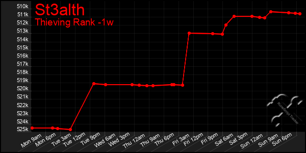 Last 7 Days Graph of St3alth