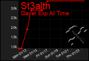 Total Graph of St3alth