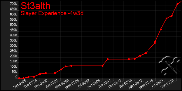 Last 31 Days Graph of St3alth