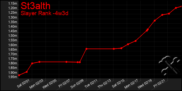 Last 31 Days Graph of St3alth