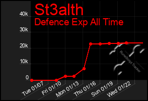 Total Graph of St3alth