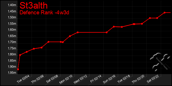 Last 31 Days Graph of St3alth