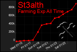 Total Graph of St3alth