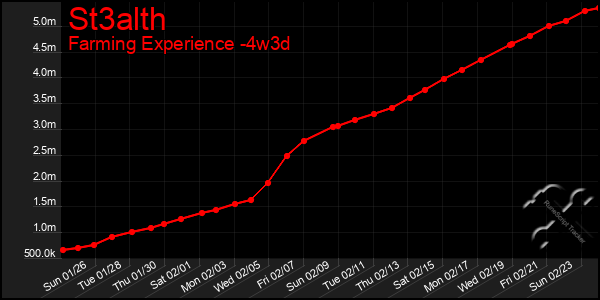 Last 31 Days Graph of St3alth