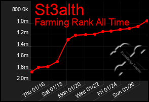 Total Graph of St3alth