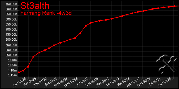 Last 31 Days Graph of St3alth