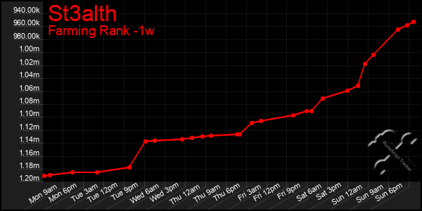 Last 7 Days Graph of St3alth