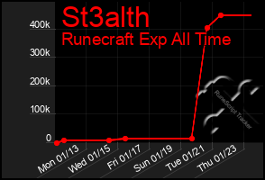 Total Graph of St3alth