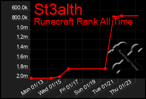 Total Graph of St3alth