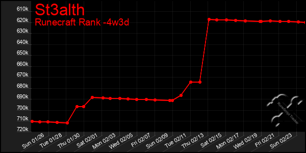 Last 31 Days Graph of St3alth