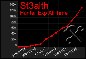 Total Graph of St3alth