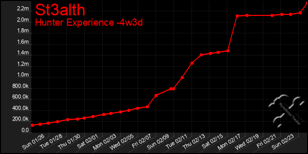 Last 31 Days Graph of St3alth