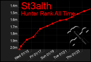 Total Graph of St3alth