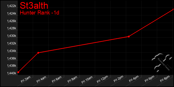 Last 24 Hours Graph of St3alth