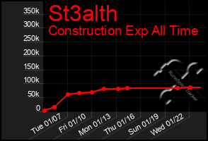 Total Graph of St3alth