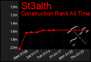 Total Graph of St3alth