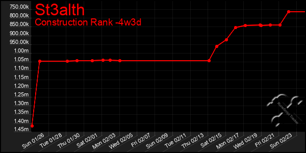 Last 31 Days Graph of St3alth