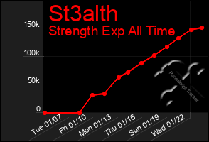 Total Graph of St3alth