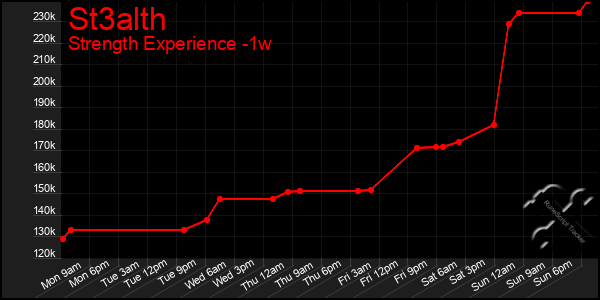 Last 7 Days Graph of St3alth