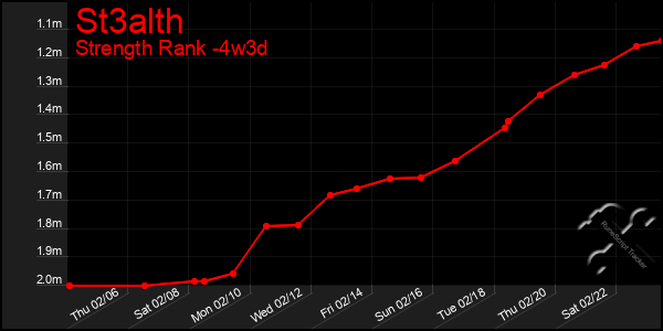 Last 31 Days Graph of St3alth