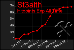 Total Graph of St3alth