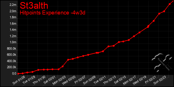 Last 31 Days Graph of St3alth