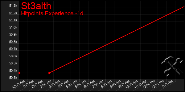 Last 24 Hours Graph of St3alth