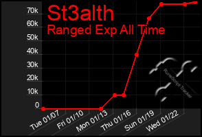 Total Graph of St3alth