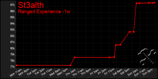 Last 7 Days Graph of St3alth